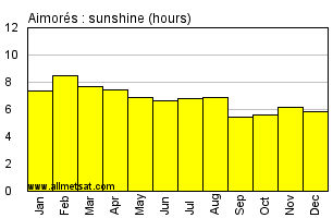 Aimores, Minas Gerais Brazil Annual Precipitation Graph